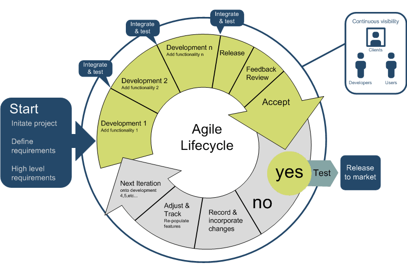 Agile Life Cycle